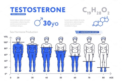 11 cách tự nhiên (tốt nhất) tăng Testosterone, cải thiện tình dục (Phần 2)